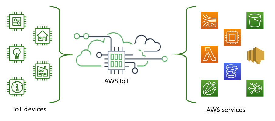 aws iot core